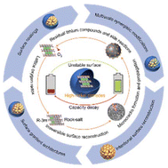 Graphical abstract: Challenges and strategies for enhancing surface stability of high-nickel layered oxide cathodes for lithium-ion batteries