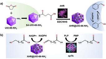 Graphical abstract: Immobilization of aldehyde reductase for the production of bioplastic precursors from agricultural fatty acids