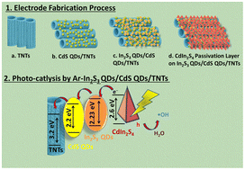 Graphical abstract: Synergistic role of self-induced CdIn2S4 nanopyramid sacrificial layer for the enhanced photocatalytic activity of TiO2 nanotube-based chalcogenide heterostructures