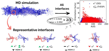 Graphical abstract: Beyond the 2/3 approximation: a multiscale evaluation of the FRET orientation factor in nonfullerene acceptors