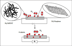 Graphical abstract: Nanostructured Pt decorated graphene and multi walled carbon nanotube based room temperature hydrogen gas sensor