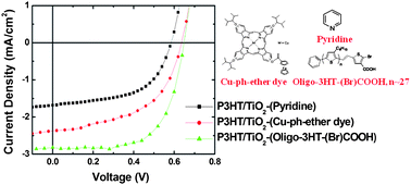 Graphical abstract: Employing an amphiphilic interfacial modifier to enhance the performance of a poly(3-hexyl thiophene)/TiO2 hybrid solar cell