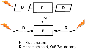Graphical abstract: Twisting (conformational changes)-based selective 2D chalcogeno podand fluorescent probes for Cr(iii) and Fe(ii)