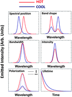 Graphical abstract: Luminescence nanothermometry