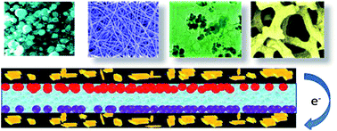 Graphical abstract: Nanostructured carbon–metal oxide composite electrodes for supercapacitors: a review