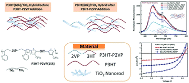 Graphical abstract: Enhancing organic–inorganic hybrid solar cell efficiency using rod–coil diblock polymer additive