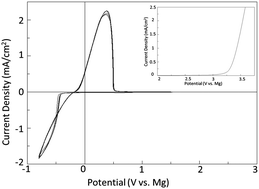 Graphical abstract: Novel, electrolyte solutions comprising fully inorganic salts with high anodic stability for rechargeable magnesium batteries