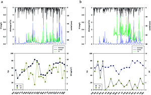 Graphical abstract: High frequency variability of environmental drivers determining benthic community dynamics in headwater streams