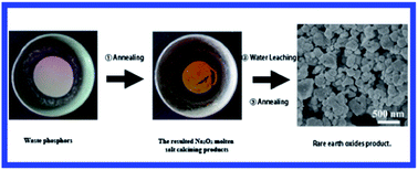 Graphical abstract: A novel process for high efficiency recovery of rare earth metals from waste phosphors using a sodium peroxide system