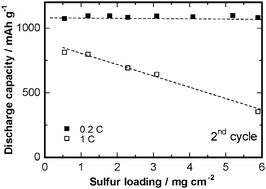 Graphical abstract: The effect of sulfur loading on the electrochemical performance of a sulfur–polymer composite cathode coated on aluminium foil