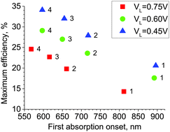 Graphical abstract: Optimization of absorption bands of dye-sensitized and perovskite tandem solar cells based on loss-in-potential values