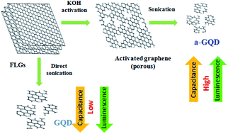 Graphical abstract: Edge-enriched graphene quantum dots for enhanced photo-luminescence and supercapacitance