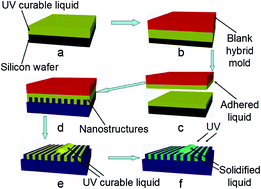 Graphical abstract: Observing wetting behaviors of UV-curable liquid on nanostructured surfaces with sub-20 nm resolution