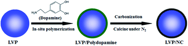 Graphical abstract: Facile synthesis of nitrogen-doped carbon derived from polydopamine-coated Li3V2(PO4)3 as cathode material for lithium-ion batteries