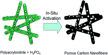 Graphical abstract: Electrospun activated carbon nanofibers for supercapacitor electrodes