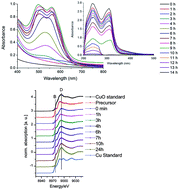 Graphical abstract: Facile synthesis of copper nanoparticles in glycerol at room temperature: formation mechanism
