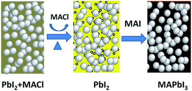 Graphical abstract: Three-step sequential solution deposition of PbI2-free CH3NH3PbI3 perovskite