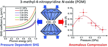 Graphical abstract: Anomalous compression of a weakly CH⋯O bonded nonlinear optical molecular crystal