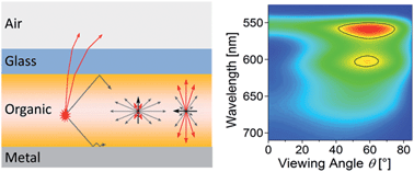 Graphical abstract: Correlating the transition dipole moment orientation of phosphorescent emitter molecules in OLEDs with basic material properties