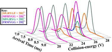 Graphical abstract: Collision-energy resolved ion mobility characterization of isomeric mixtures