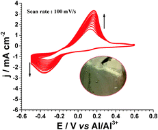Graphical abstract: Polymer gel electrolytes for application in aluminum deposition and rechargeable aluminum ion batteries