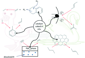 Graphical abstract: Things go better with coke: the beneficial role of carbonaceous deposits in heterogeneous catalysis