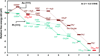 Graphical abstract: Theoretical insight on reactivity trends in CO2 electroreduction across transition metals