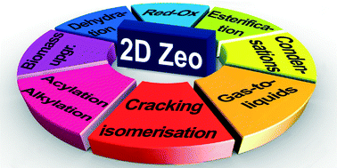 Graphical abstract: Two-dimensional zeolites in catalysis: current status and perspectives