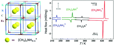 Graphical abstract: The cation-dependent structural phase transition and dielectric response in a family of cyano-bridged perovskite-like coordination polymers