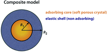 Graphical abstract: Adsorption deformation of microporous composites