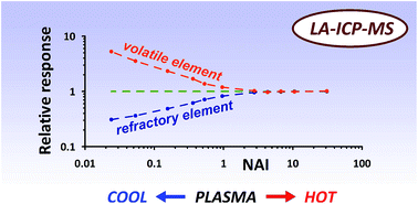 Graphical abstract: Experimental evaluation of elemental behavior during LA-ICP-MS: influences of plasma conditions and limits of plasma robustness