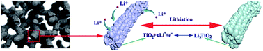 Graphical abstract: Sol–gel synthesis of nanocrystal-constructed hierarchically porous TiO2 based composites for lithium ion batteries