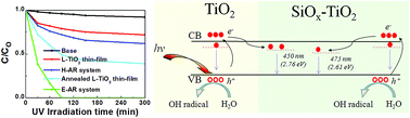 Graphical abstract: Self-cleaning SiOx-embedded TiO2/SiO2 alternating multilayer