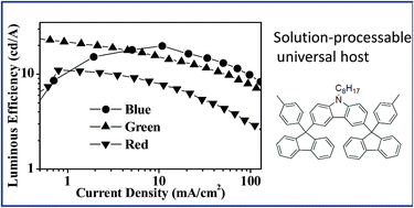 Graphical abstract: Arylfluorene based universal hosts for solution-processed RGB and white phosphorescent organic light-emitting devices