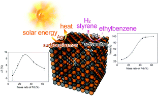 Graphical abstract: Pd–Ag alloy nanocages: integration of Ag plasmonic properties with Pd active sites for light-driven catalytic hydrogenation