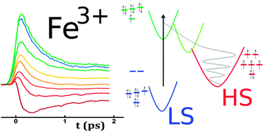 Graphical abstract: Femtosecond spin-state photo-switching dynamics in an FeIII spin crossover solid accompanied by coherent structural vibrations