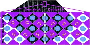 Graphical abstract: Crystal structure and thermoelectric properties of Sr–Mo substituted CaMnO3: a combined experimental and computational study