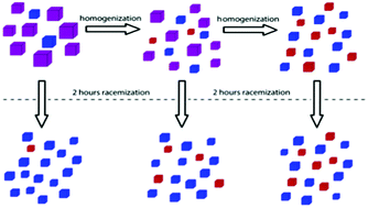 Graphical abstract: Speeding up Viedma ripening