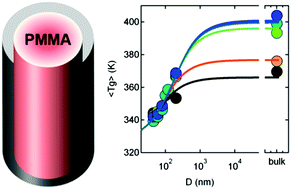 Graphical abstract: Scaled down glass transition temperature in confined polymer nanofibers