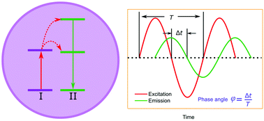 Graphical abstract: Phase angle encoded upconversion luminescent nanocrystals for multiplexing applications