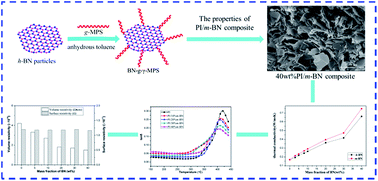 Graphical abstract: Preparation and properties of thermally conductive polyimide/boron nitride composites