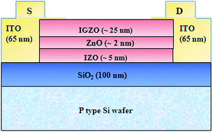 Graphical abstract: Modification of intrinsic defects in IZO/IGZO thin films for reliable bilayer thin film transistors