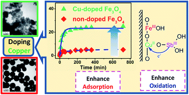 Graphical abstract: Enhanced oxidative and adsorptive capability towards antimony by copper-doping into magnetite magnetic particles