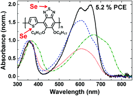 Graphical abstract: Systematic control of heteroatoms in donor–acceptor copolymers and its effects on molecular conformation and photovoltaic performance