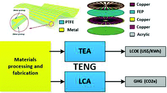 Graphical abstract: Environmental life cycle assessment and techno-economic analysis of triboelectric nanogenerators