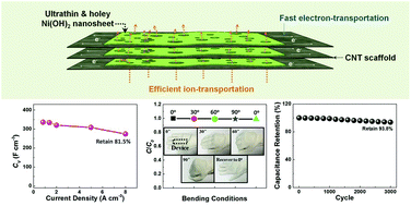 Graphical abstract: Holey nickel hydroxide nanosheets for wearable solid-state fiber-supercapacitors