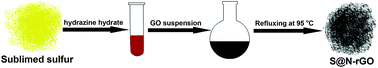 Graphical abstract: Sulfur–hydrazine hydrate-based chemical synthesis of sulfur@graphene composite for lithium–sulfur batteries