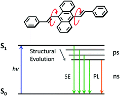 Graphical abstract: Insights into the origin of aggregation enhanced emission of 9,10-distyrylanthracene derivatives