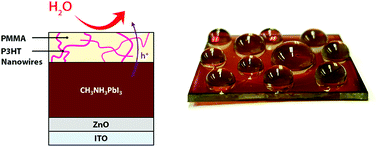 Graphical abstract: Improving the moisture stability of perovskite solar cells by using PMMA/P3HT based hole-transport layers