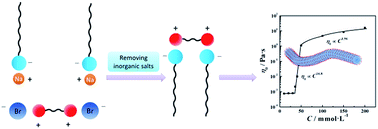 Graphical abstract: Viscoelastic properties of supramolecular gemini-like surfactant solutions in the absence of inorganic salts